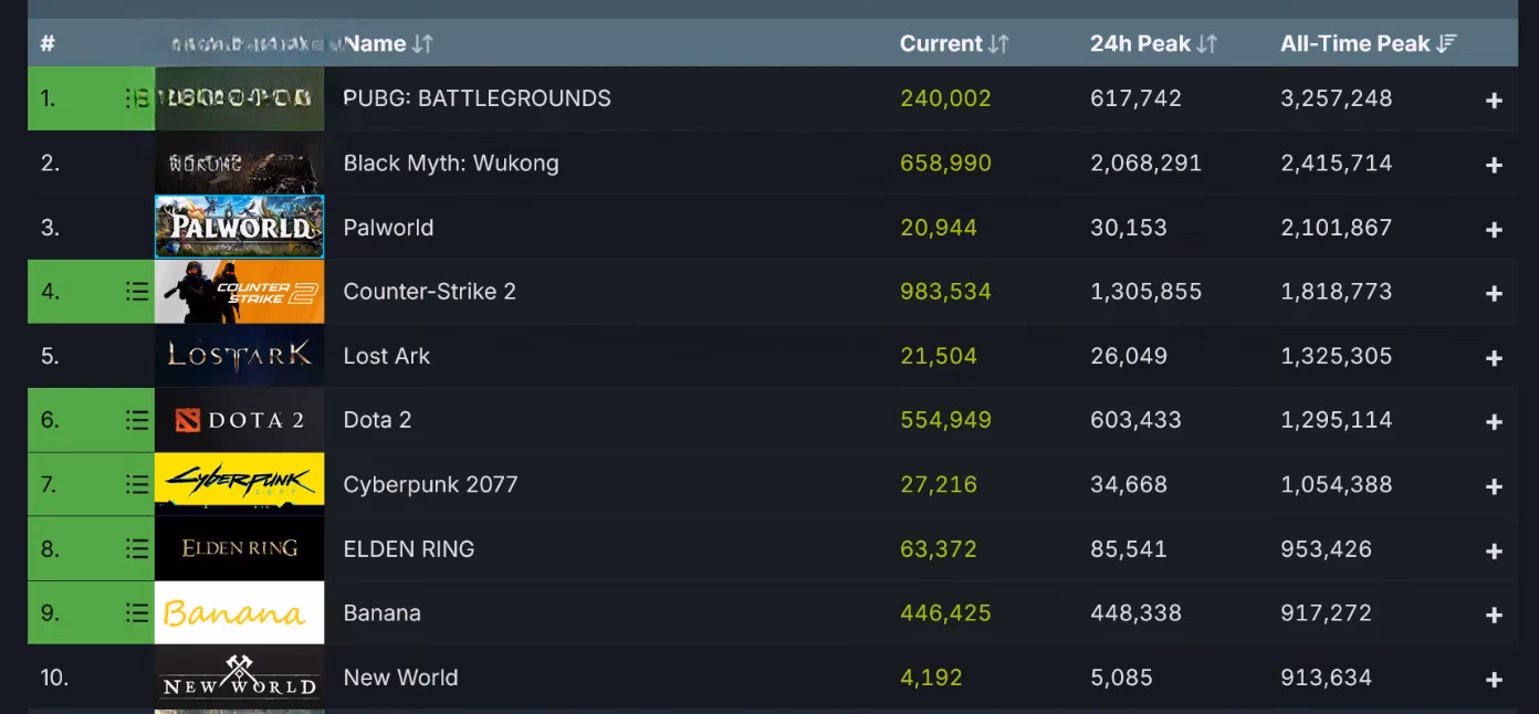 steams-concurrent-user-record-surges-past-44-million-in-2026-driven-by-chinas-gaming-wave-image-1